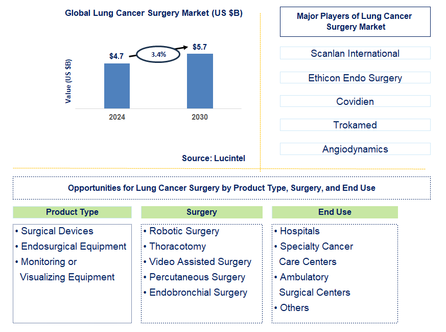 Lung Cancer Surgery Trends and Forecast